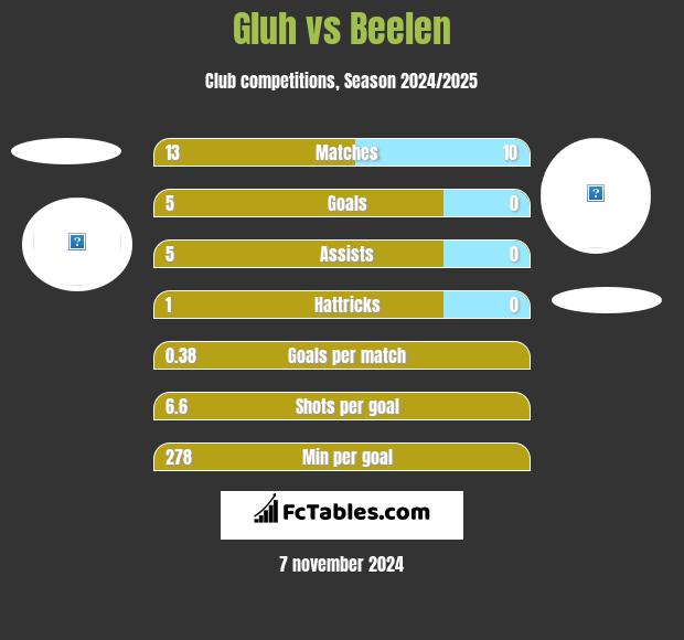 Gluh vs Beelen h2h player stats