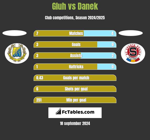 Gluh vs Danek h2h player stats