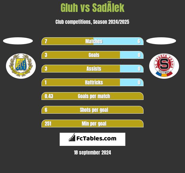 Gluh vs SadÃ­lek h2h player stats