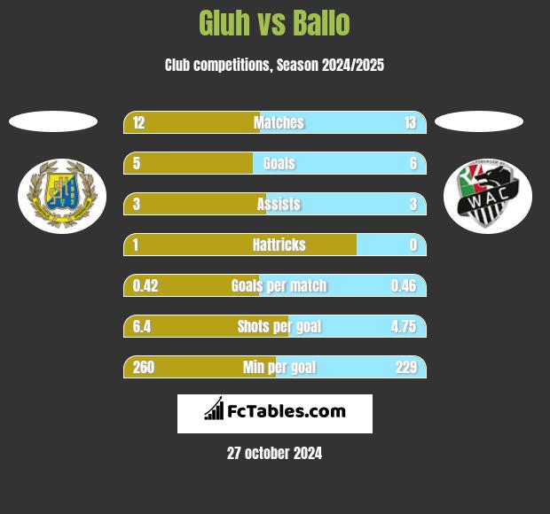 Gluh vs Ballo h2h player stats