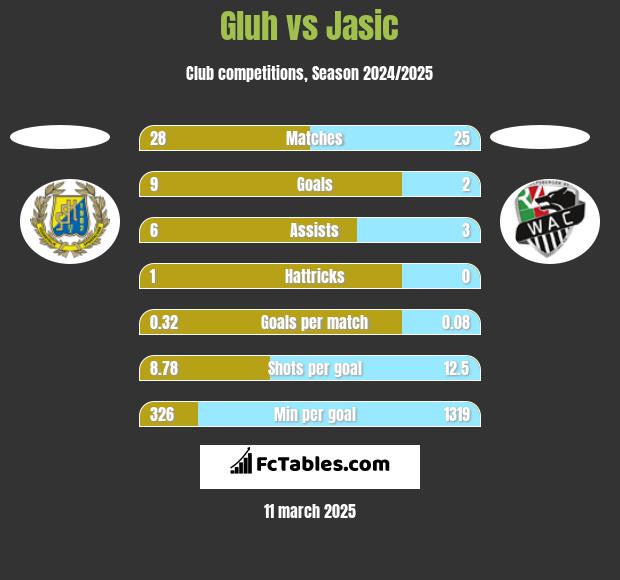 Gluh vs Jasic h2h player stats