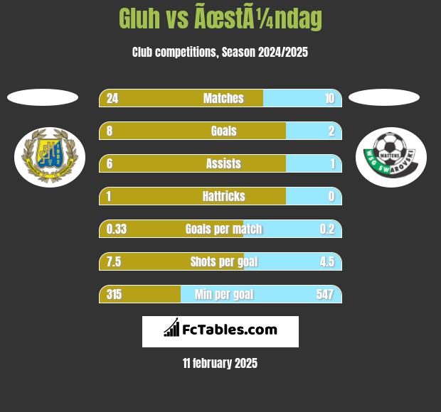 Gluh vs ÃœstÃ¼ndag h2h player stats