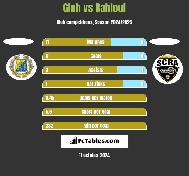 Gluh vs Bahloul h2h player stats