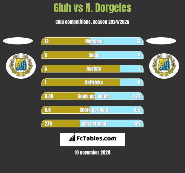 Gluh vs N. Dorgeles h2h player stats