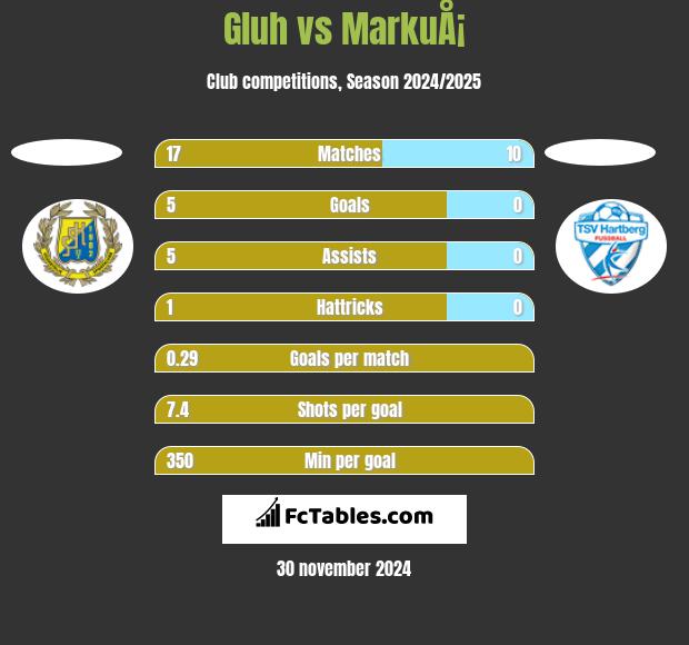 Gluh vs MarkuÅ¡ h2h player stats