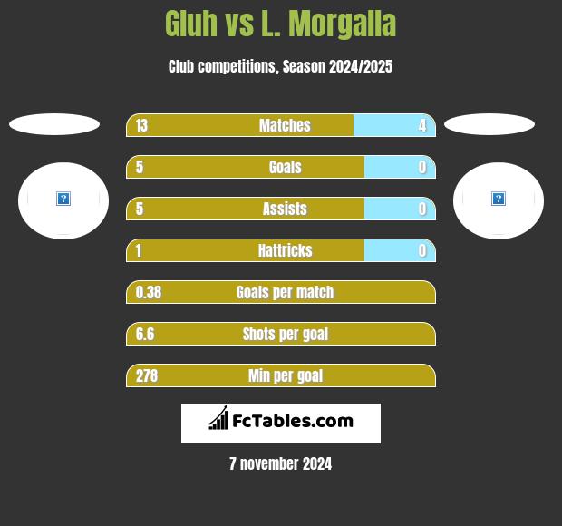 Gluh vs L. Morgalla h2h player stats