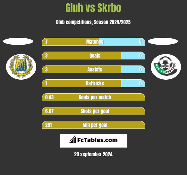 Gluh vs Skrbo h2h player stats