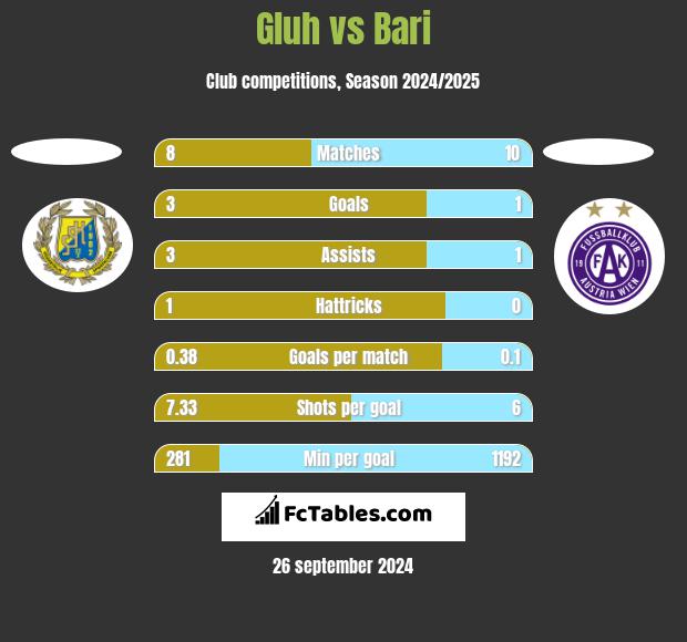 Gluh vs Bari h2h player stats