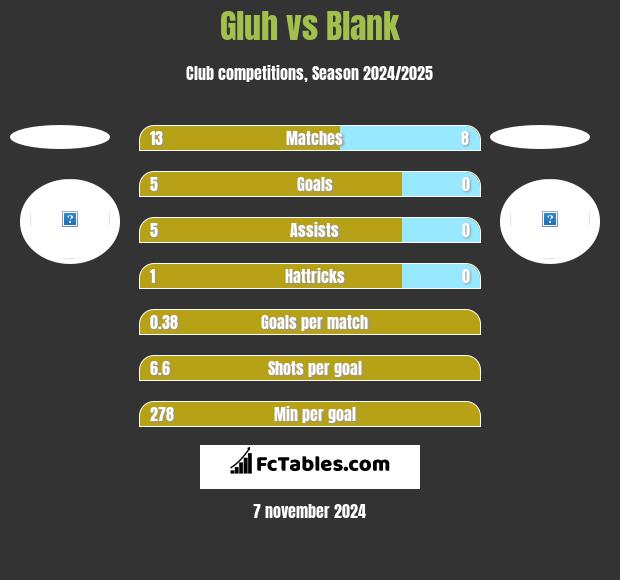 Gluh vs Blank h2h player stats