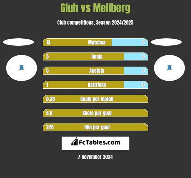 Gluh vs Mellberg h2h player stats