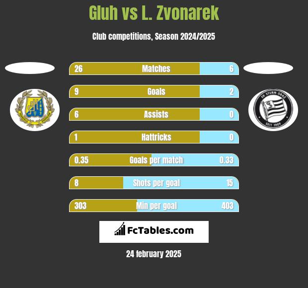 Gluh vs L. Zvonarek h2h player stats