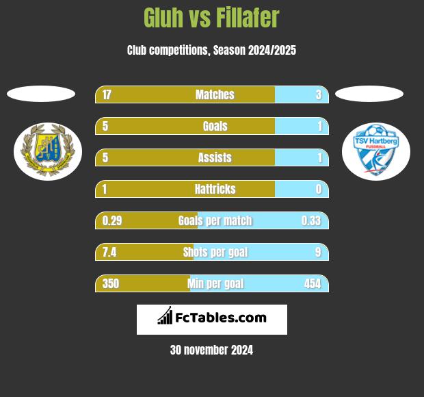 Gluh vs Fillafer h2h player stats