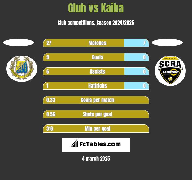 Gluh vs Kaiba h2h player stats