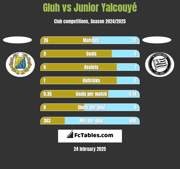 Gluh vs Junior Yalcouyé h2h player stats