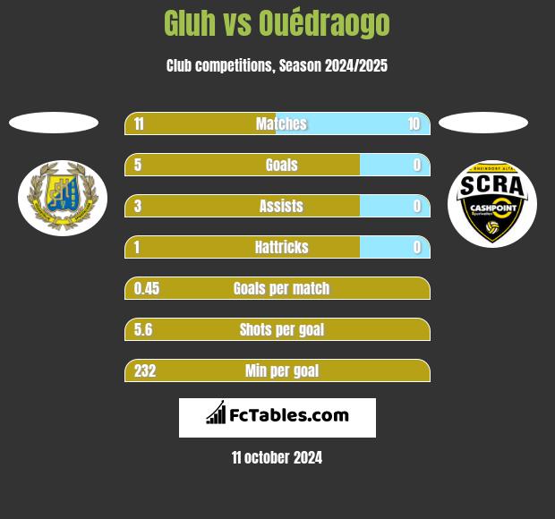 Gluh vs Ouédraogo h2h player stats