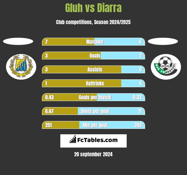 Gluh vs Diarra h2h player stats