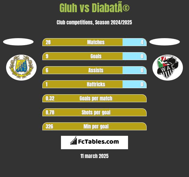 Gluh vs DiabatÃ© h2h player stats