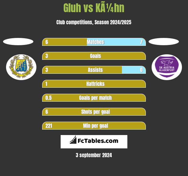 Gluh vs KÃ¼hn h2h player stats