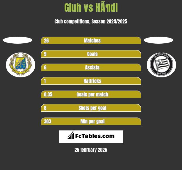 Gluh vs HÃ¶dl h2h player stats