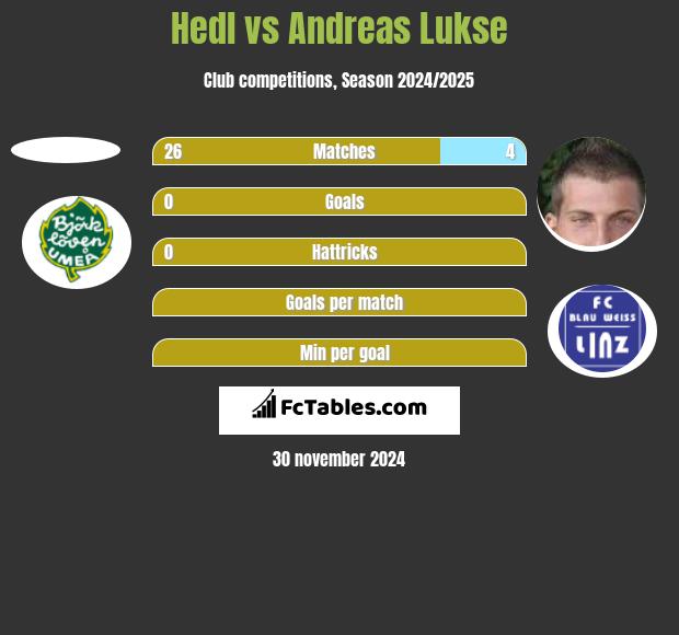 Hedl vs Andreas Lukse h2h player stats