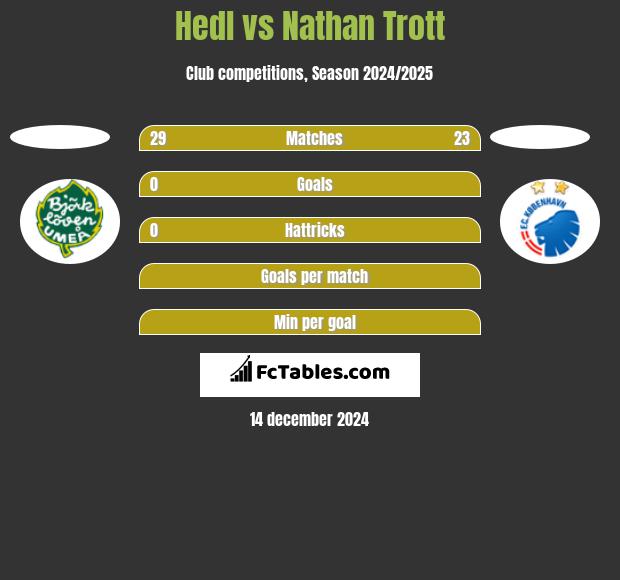 Hedl vs Nathan Trott h2h player stats