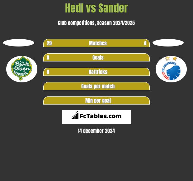 Hedl vs Sander h2h player stats