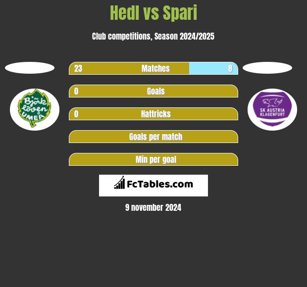 Hedl vs Spari h2h player stats