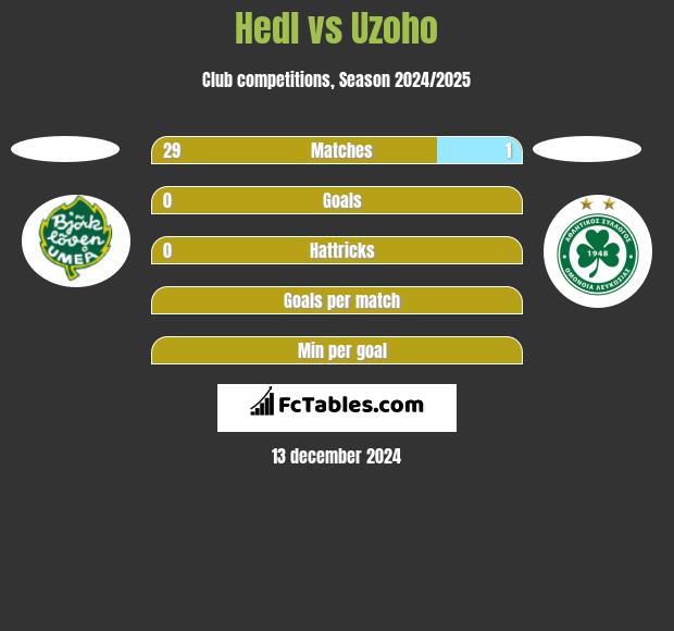 Hedl vs Uzoho h2h player stats