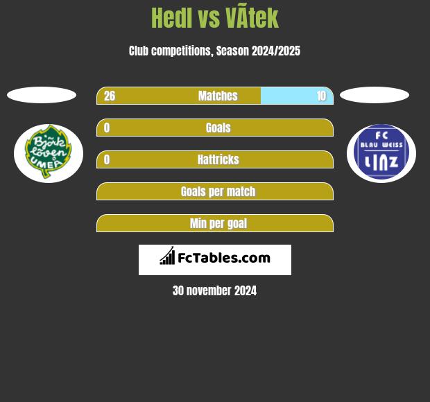 Hedl vs VÃ­tek h2h player stats