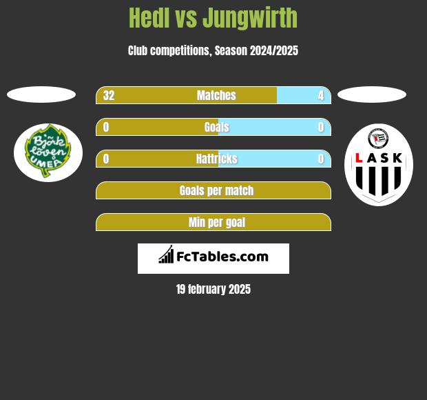 Hedl vs Jungwirth h2h player stats