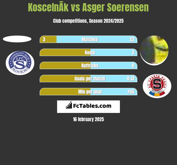 KoscelnÃ­k vs Asger Soerensen h2h player stats