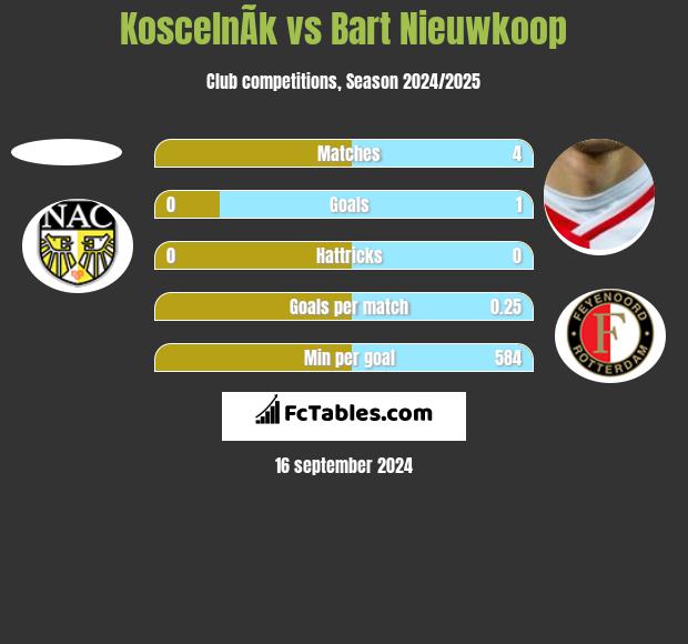 KoscelnÃ­k vs Bart Nieuwkoop h2h player stats