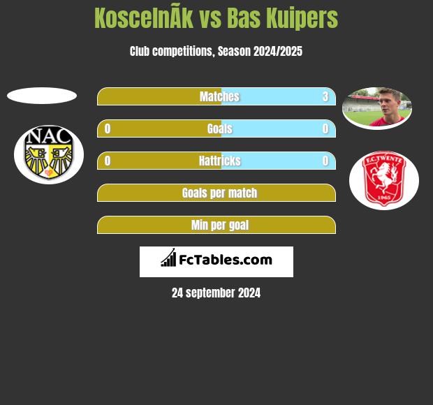 KoscelnÃ­k vs Bas Kuipers h2h player stats