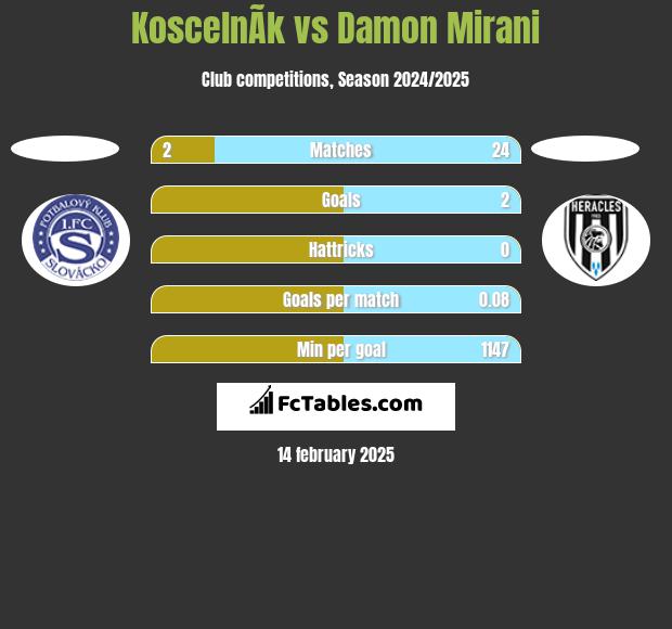 KoscelnÃ­k vs Damon Mirani h2h player stats