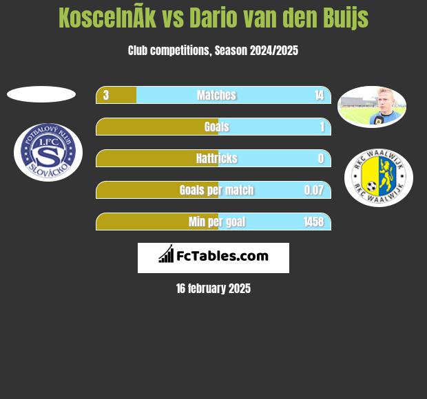 KoscelnÃ­k vs Dario van den Buijs h2h player stats