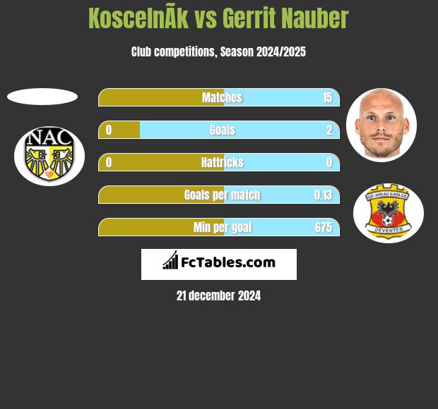 KoscelnÃ­k vs Gerrit Nauber h2h player stats