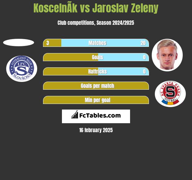 KoscelnÃ­k vs Jaroslav Zeleny h2h player stats