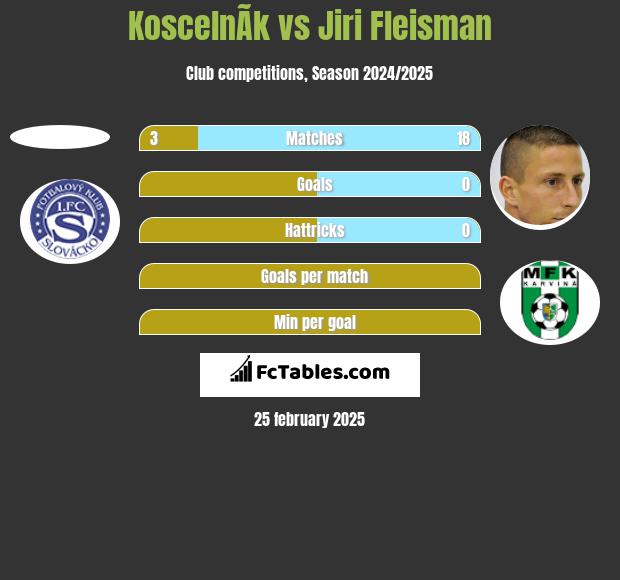 KoscelnÃ­k vs Jiri Fleisman h2h player stats