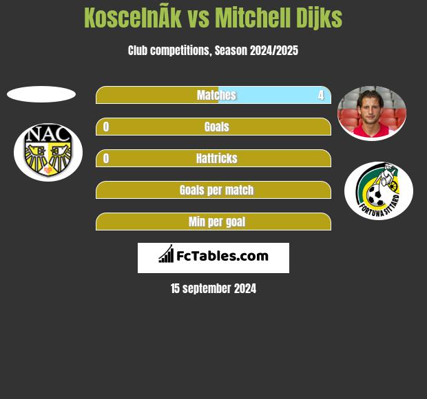 KoscelnÃ­k vs Mitchell Dijks h2h player stats