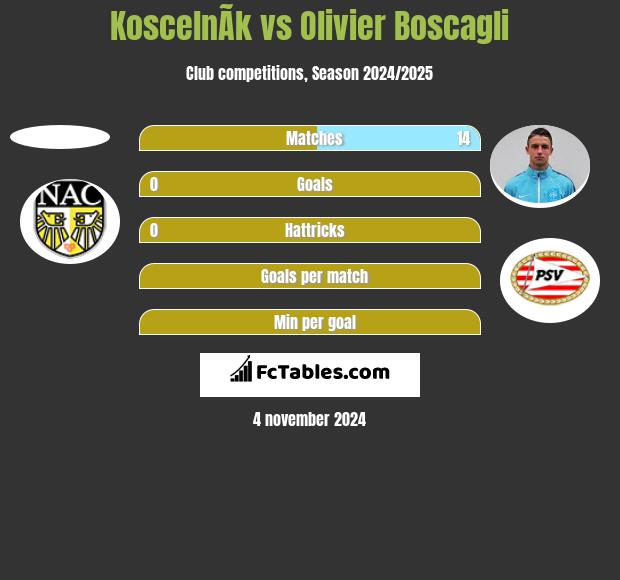 KoscelnÃ­k vs Olivier Boscagli h2h player stats