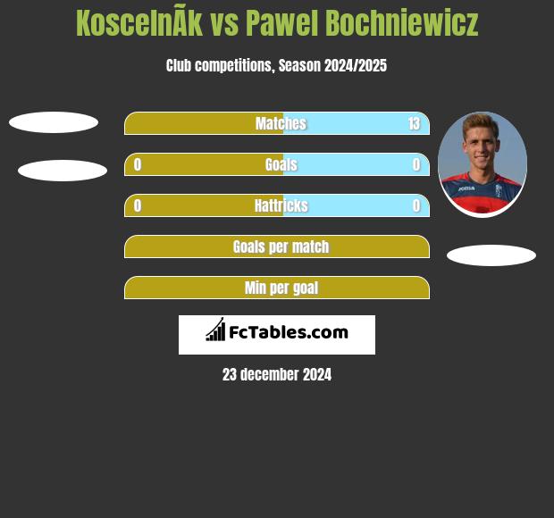 KoscelnÃ­k vs Pawel Bochniewicz h2h player stats