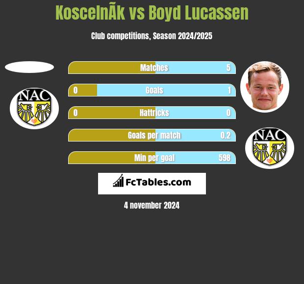 KoscelnÃ­k vs Boyd Lucassen h2h player stats