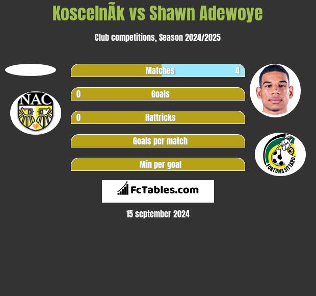 KoscelnÃ­k vs Shawn Adewoye h2h player stats