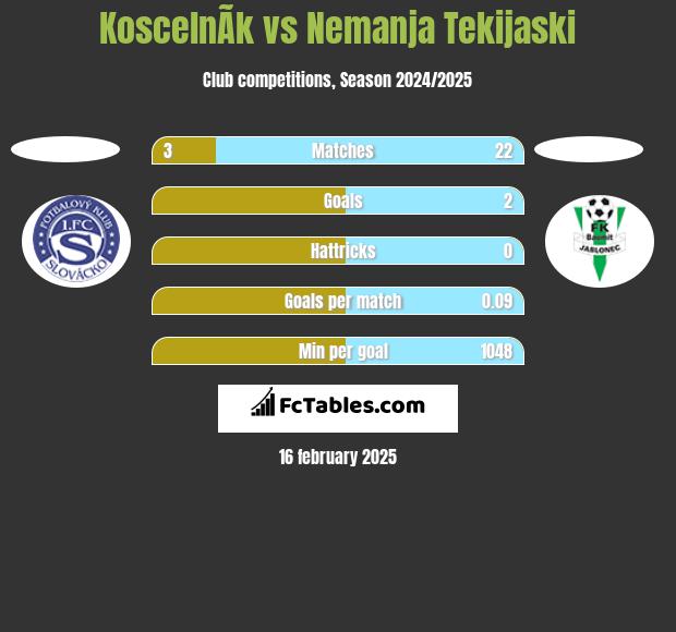 KoscelnÃ­k vs Nemanja Tekijaski h2h player stats