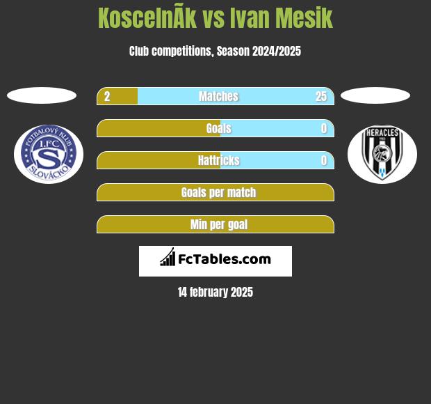 KoscelnÃ­k vs Ivan Mesik h2h player stats