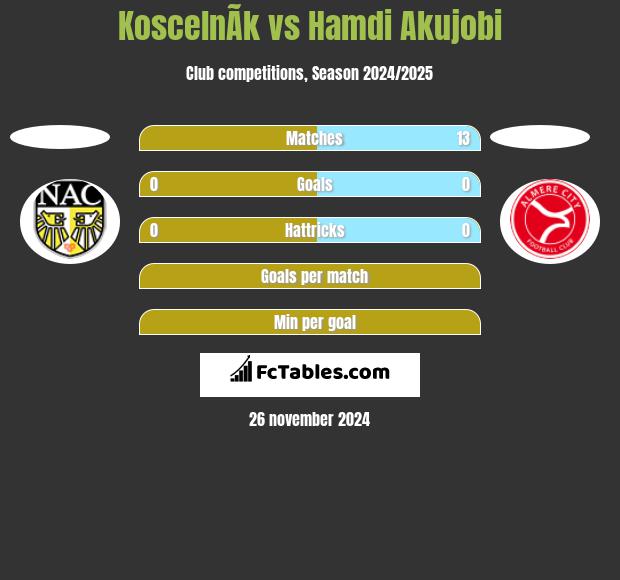 KoscelnÃ­k vs Hamdi Akujobi h2h player stats