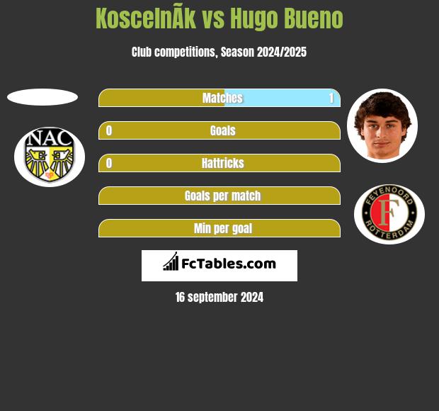 KoscelnÃ­k vs Hugo Bueno h2h player stats