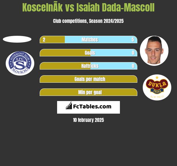 KoscelnÃ­k vs Isaiah Dada-Mascoll h2h player stats