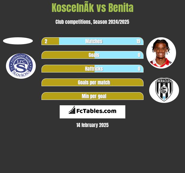 KoscelnÃ­k vs Benita h2h player stats