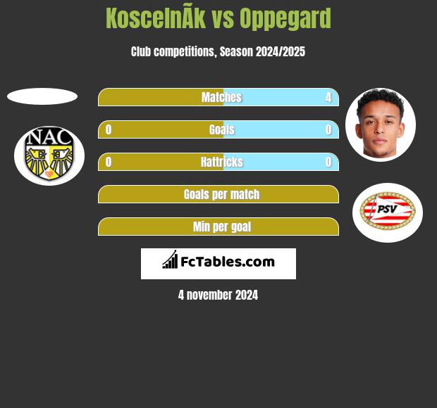 KoscelnÃ­k vs Oppegard h2h player stats